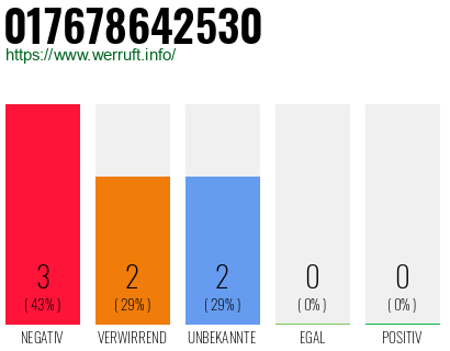 Rufnummer 017678642530 Telefonnummer 017678642530