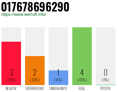 Rufnummer 017678696290 Telefonnummer 017678696290