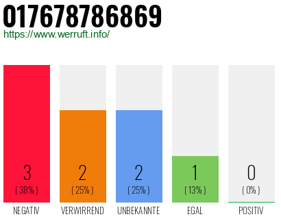 Rufnummer 017678786869 Telefonnummer 017678786869