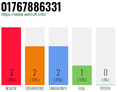 Rufnummer 01767886331 Telefonnummer 01767886331