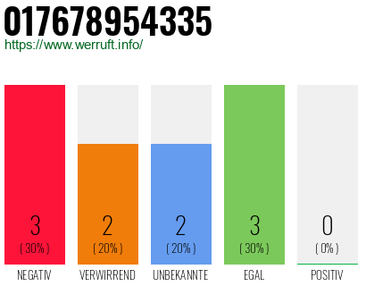Rufnummer 017678954335 Telefonnummer 017678954335