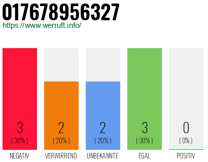 Rufnummer 017678956327 Telefonnummer 017678956327