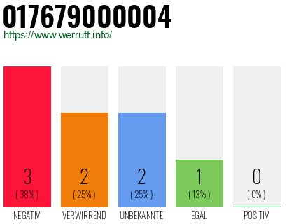 Rufnummer 017679000004 Telefonnummer 017679000004