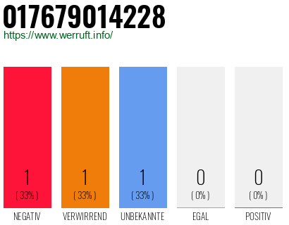 Rufnummer 017679014228 Telefonnummer 017679014228