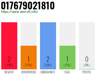 Telefonnummer 017679021810