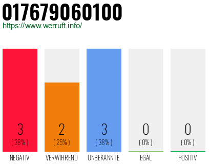 Rufnummer 017679060100 Telefonnummer 017679060100