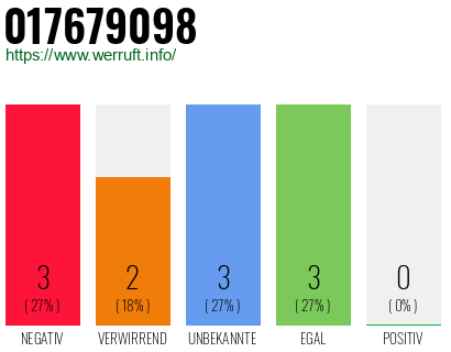 Rufnummer 017679098 Telefonnummer 017679098
