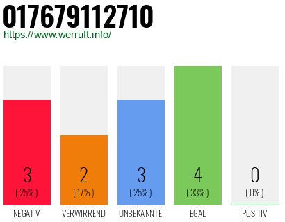 Rufnummer 017679112710 Telefonnummer 017679112710