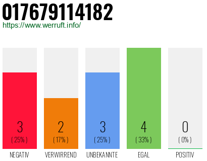Rufnummer 017679114182 Telefonnummer 017679114182