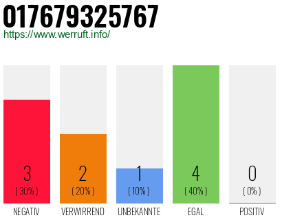 Rufnummer 017679325767 Telefonnummer 017679325767