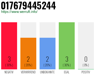 Rufnummer 017679445244 Telefonnummer 017679445244