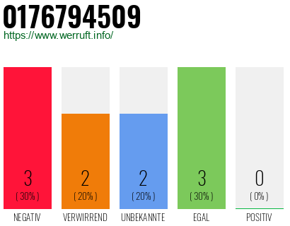 Rufnummer 0176794509 Telefonnummer 0176794509
