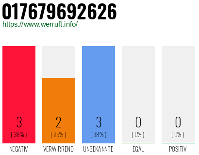 Rufnummer 017679692626 Telefonnummer 017679692626