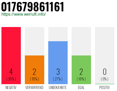 Rufnummer 017679861161 Telefonnummer 017679861161