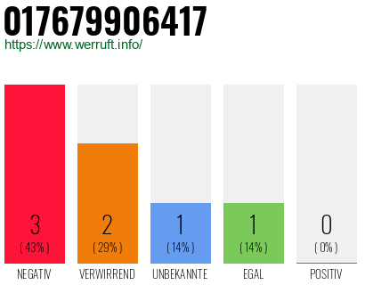 Rufnummer 017679906417 Telefonnummer 017679906417