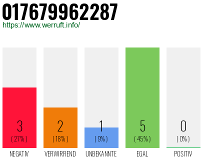Rufnummer 017679962287 Telefonnummer 017679962287