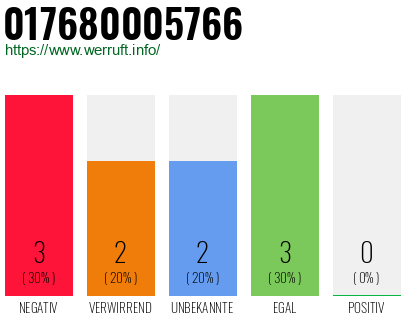 Rufnummer 017680005766 Telefonnummer 017680005766