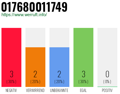 Rufnummer 017680011749 Telefonnummer 017680011749