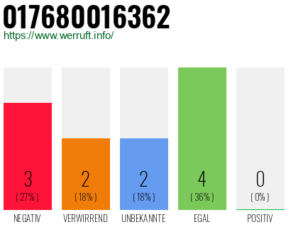 Rufnummer 017680016362 Telefonnummer 017680016362