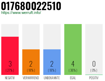 Rufnummer 017680022510 Telefonnummer 017680022510
