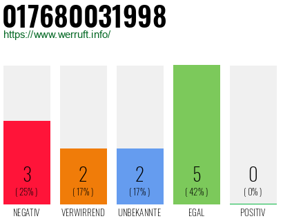 Rufnummer 017680031998 Telefonnummer 017680031998