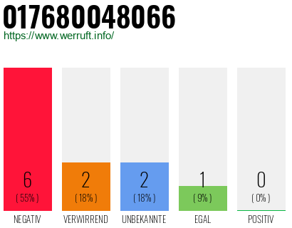 Rufnummer 017680048066 Telefonnummer 017680048066