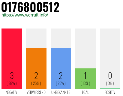 Rufnummer 0176800512 Telefonnummer 0176800512