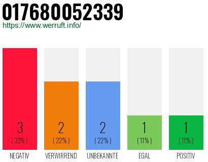 Rufnummer 017680052339 Telefonnummer 017680052339