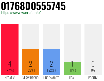 Rufnummer 0176800555745 Telefonnummer 0176800555745