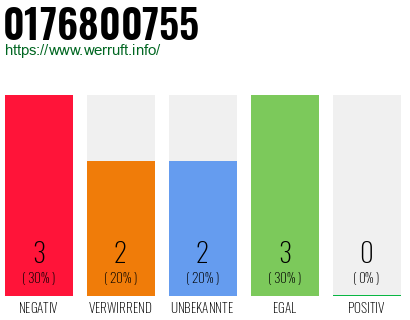 Rufnummer 0176800755 Telefonnummer 0176800755