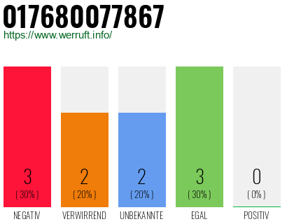 Rufnummer 017680077867 Telefonnummer 017680077867