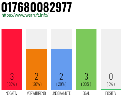Rufnummer 017680082977 Telefonnummer 017680082977