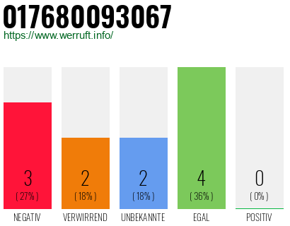 Rufnummer 017680093067 Telefonnummer 017680093067