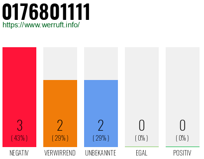 Rufnummer 0176801111 Telefonnummer 0176801111