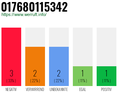 Rufnummer 017680115342 Telefonnummer 017680115342