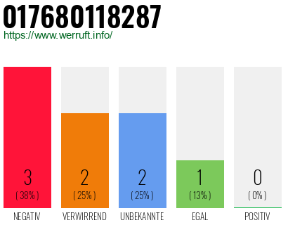 Rufnummer 017680118287 Telefonnummer 017680118287