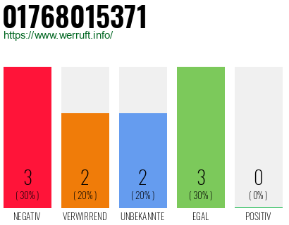 Rufnummer 01768015371 Telefonnummer 01768015371