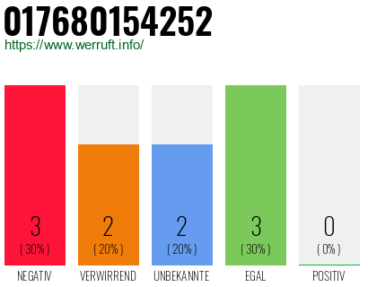 Rufnummer 017680154252 Telefonnummer 017680154252