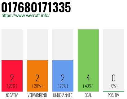 Telefonnummer 017680171335