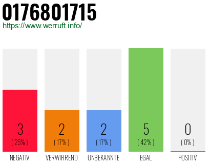 Rufnummer 0176801715 Telefonnummer 0176801715