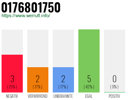 Rufnummer 0176801750 Telefonnummer 0176801750