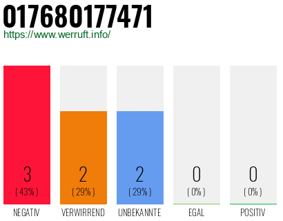 Rufnummer 017680177471 Telefonnummer 017680177471