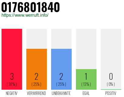 Rufnummer 0176801840 Telefonnummer 0176801840