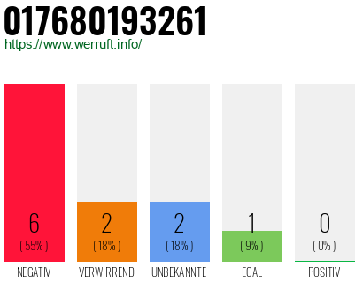 Rufnummer 017680193261 Telefonnummer 017680193261