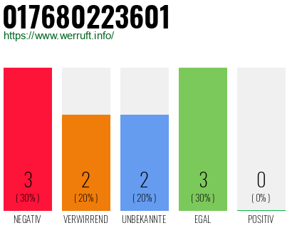 Telefonnummer 017680223601