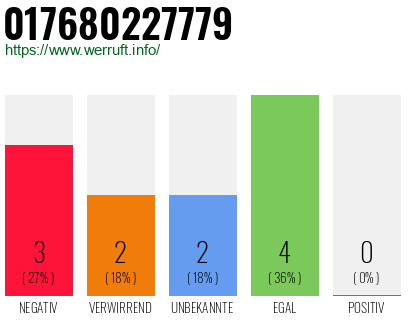 Rufnummer 017680227779 Telefonnummer 017680227779