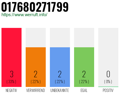 Rufnummer 017680271799 Telefonnummer 017680271799