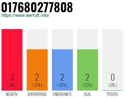 Rufnummer 017680277808 Telefonnummer 017680277808