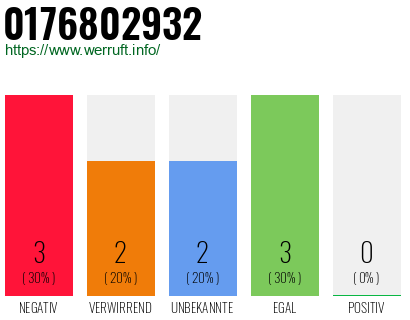 Rufnummer 0176802932 Telefonnummer 0176802932