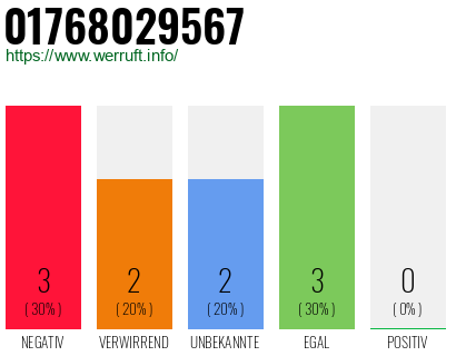 Rufnummer 01768029567 Telefonnummer 01768029567